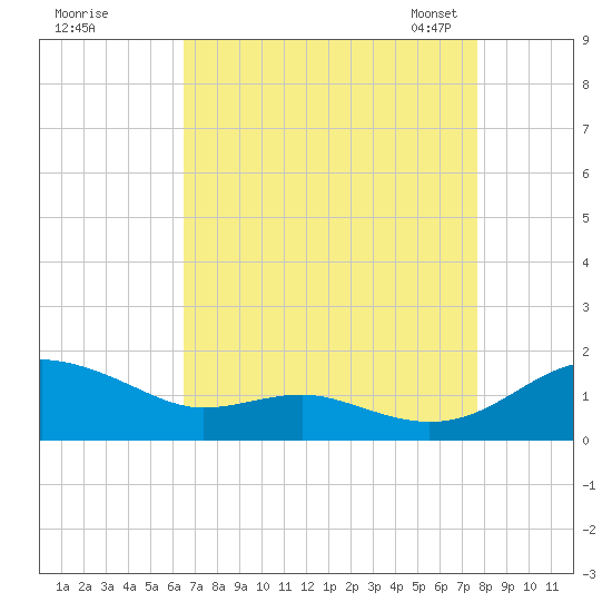Chesapeake Beach tide chart for Wednesday, August 28, 2024