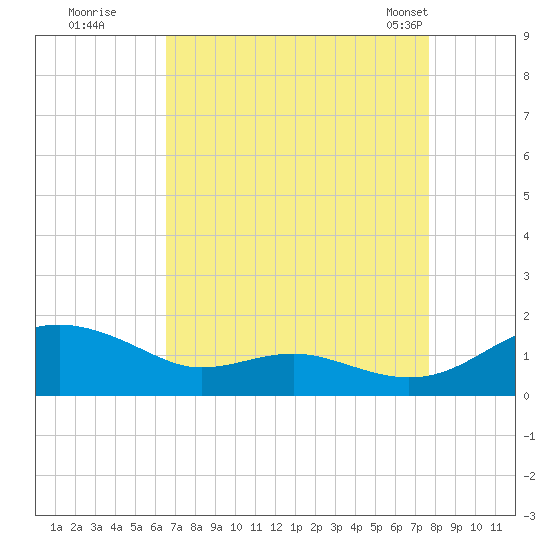 Chesapeake Beach tide chart for Thursday, August 29, 2024