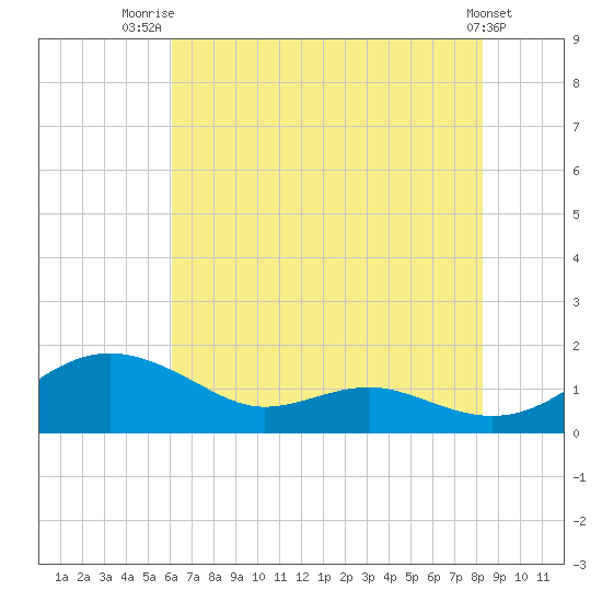 Chesapeake Beach tide chart for Friday, August 2, 2024