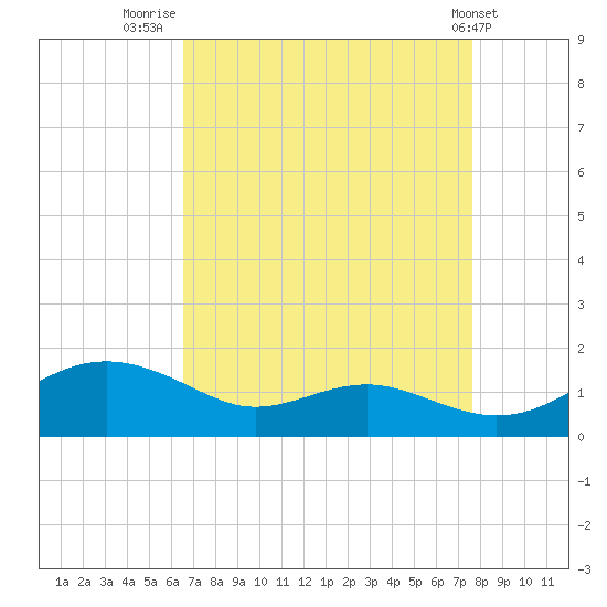 Chesapeake Beach tide chart for Saturday, August 31, 2024
