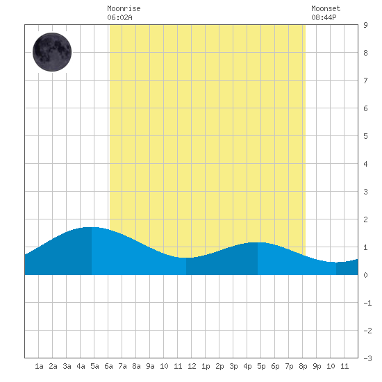 Chesapeake Beach tide chart for Sunday, August 4, 2024