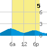 Chesapeake Beach tide chart for Monday, August 5, 2024