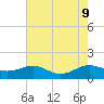 Chesapeake Beach tide chart for Friday, August 9, 2024