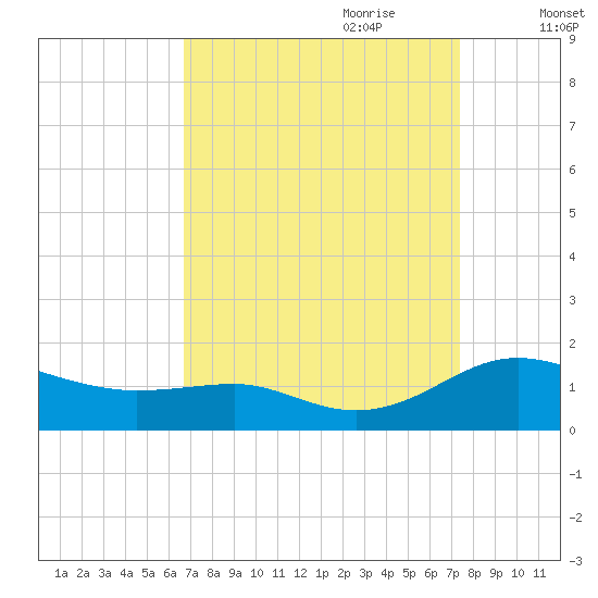 Chesapeake Beach tide chart for Tuesday, September 10, 2024