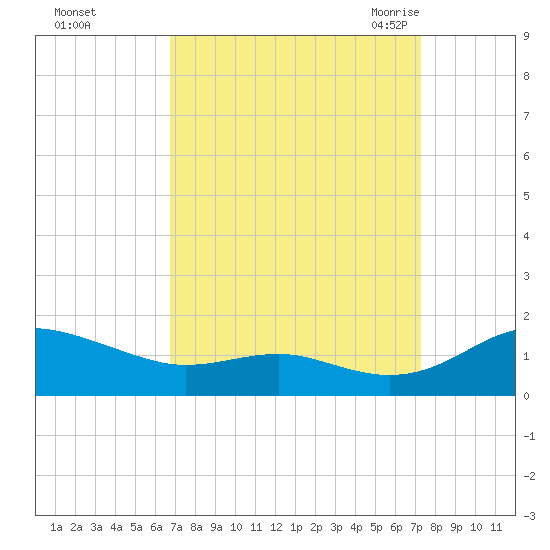 Chesapeake Beach tide chart for Friday, September 13, 2024