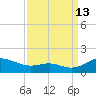 Chesapeake Beach tide chart for Friday, September 13, 2024
