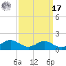 Chesapeake Beach tide chart for Tuesday, September 17, 2024
