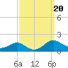 Chesapeake Beach tide chart for Friday, September 20, 2024