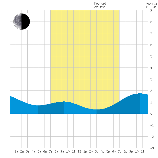 Chesapeake Beach tide chart for Tuesday, September 24, 2024