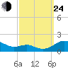 Chesapeake Beach tide chart for Tuesday, September 24, 2024