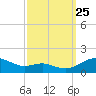 Chesapeake Beach tide chart for Wednesday, September 25, 2024