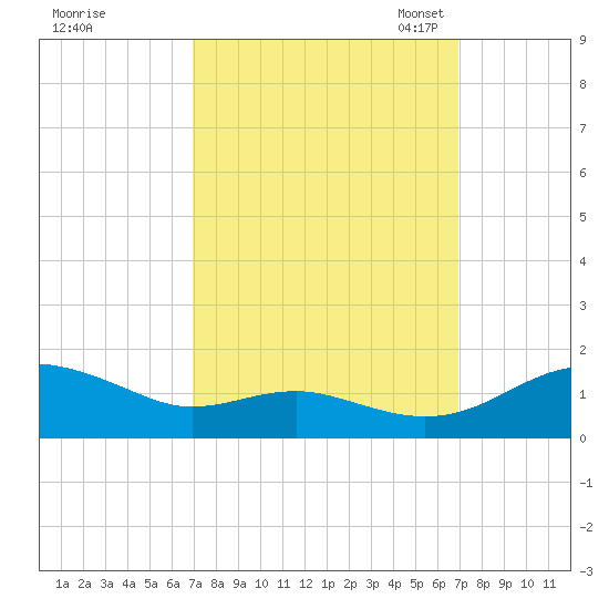 Chesapeake Beach tide chart for Thursday, September 26, 2024