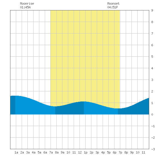 Chesapeake Beach tide chart for Friday, September 27, 2024