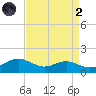 Chesapeake Beach tide chart for Monday, September 2, 2024