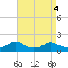 Chesapeake Beach tide chart for Wednesday, September 4, 2024