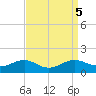 Chesapeake Beach tide chart for Thursday, September 5, 2024