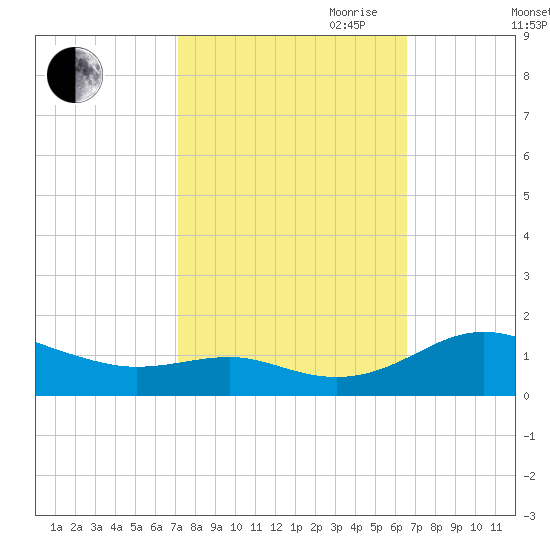 Chesapeake Beach tide chart for Thursday, October 10, 2024
