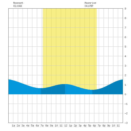 Chesapeake Beach tide chart for Saturday, October 12, 2024