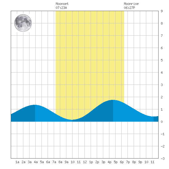 Chesapeake Beach tide chart for Thursday, October 17, 2024