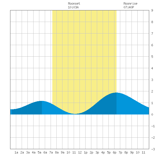 Chesapeake Beach tide chart for Saturday, October 19, 2024