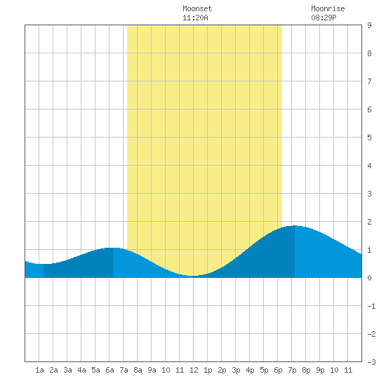 Chesapeake Beach tide chart for Sunday, October 20, 2024
