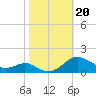 Chesapeake Beach tide chart for Sunday, October 20, 2024