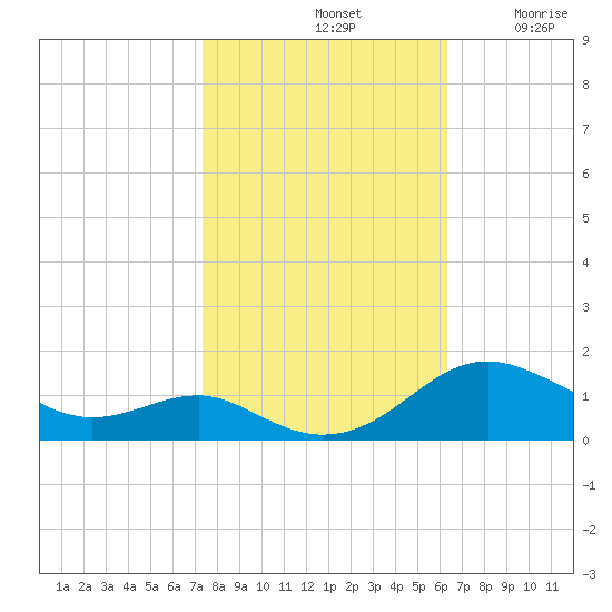 Chesapeake Beach tide chart for Monday, October 21, 2024