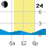 Chesapeake Beach tide chart for Thursday, October 24, 2024