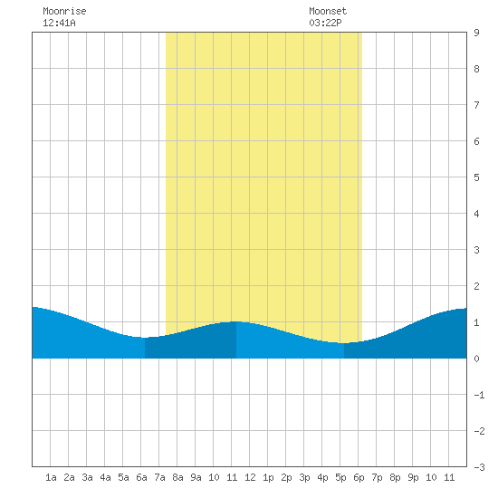 Chesapeake Beach tide chart for Friday, October 25, 2024
