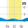 Chesapeake Beach tide chart for Friday, October 25, 2024