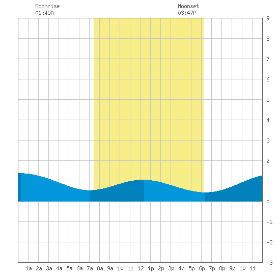 Chesapeake Beach tide chart for Saturday, October 26, 2024