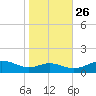 Chesapeake Beach tide chart for Saturday, October 26, 2024