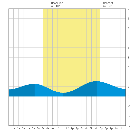 Chesapeake Beach tide chart for Friday, October 4, 2024