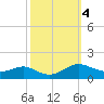 Chesapeake Beach tide chart for Friday, October 4, 2024