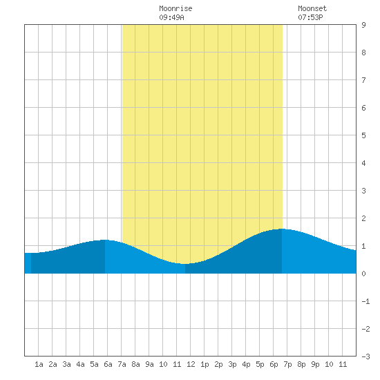 Chesapeake Beach tide chart for Saturday, October 5, 2024