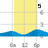 Chesapeake Beach tide chart for Saturday, October 5, 2024