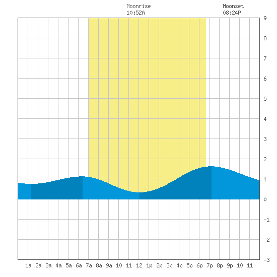 Chesapeake Beach tide chart for Sunday, October 6, 2024