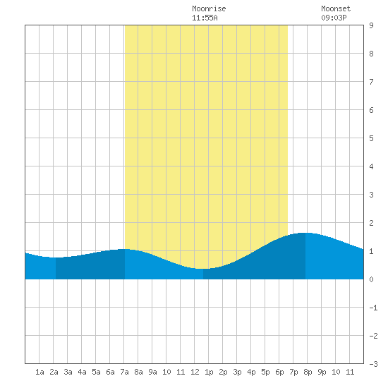 Chesapeake Beach tide chart for Monday, October 7, 2024