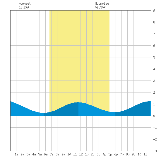 Chesapeake Beach tide chart for Monday, November 11, 2024