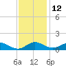Chesapeake Beach tide chart for Tuesday, November 12, 2024