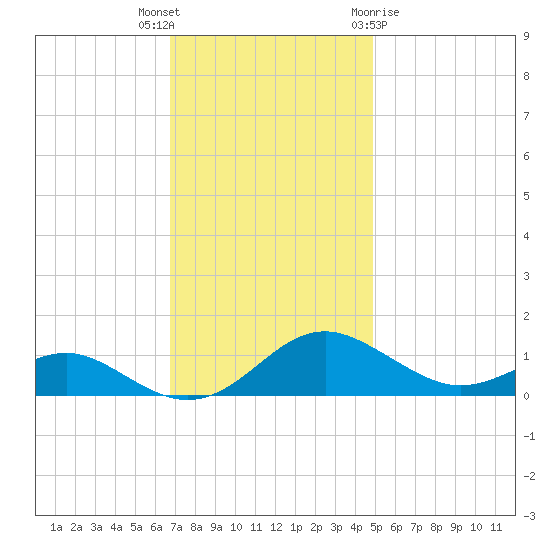 Chesapeake Beach tide chart for Thursday, November 14, 2024