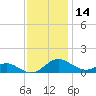 Chesapeake Beach tide chart for Thursday, November 14, 2024