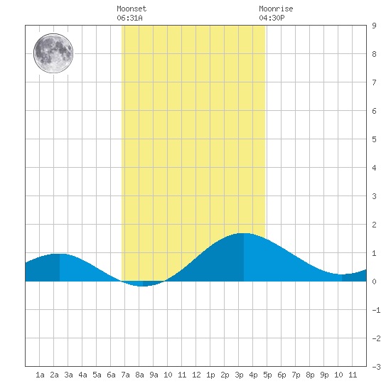 Chesapeake Beach tide chart for Friday, November 15, 2024