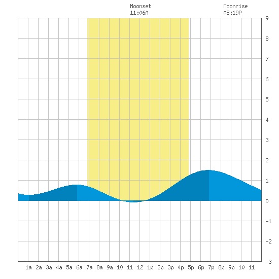 Chesapeake Beach tide chart for Tuesday, November 19, 2024