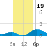 Chesapeake Beach tide chart for Tuesday, November 19, 2024