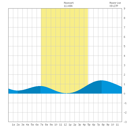 Chesapeake Beach tide chart for Wednesday, November 20, 2024