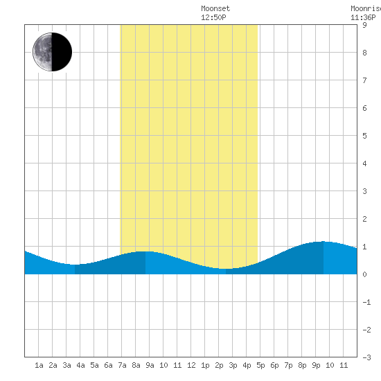 Chesapeake Beach tide chart for Friday, November 22, 2024