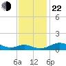 Chesapeake Beach tide chart for Friday, November 22, 2024