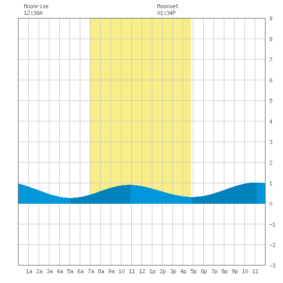 Chesapeake Beach tide chart for Sunday, November 24, 2024