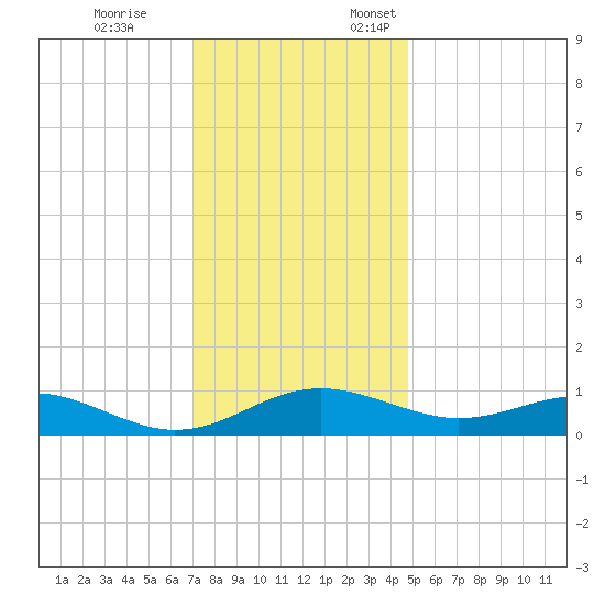 Chesapeake Beach tide chart for Tuesday, November 26, 2024